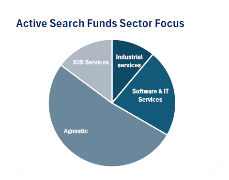 Active search funds sector focus