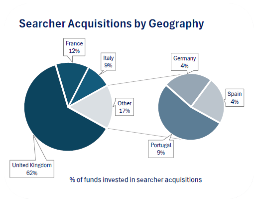 Searcher acquisitions by geography